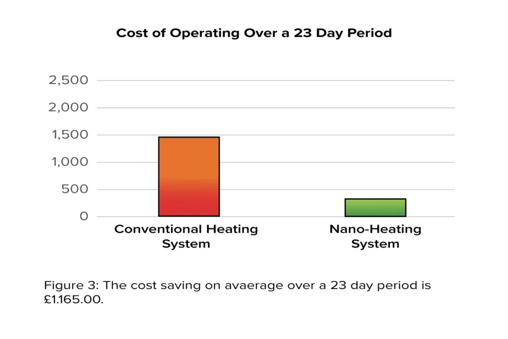 a chart that says x-heat's nano-heating system costs about 3x less to operate than a conventional heating system.