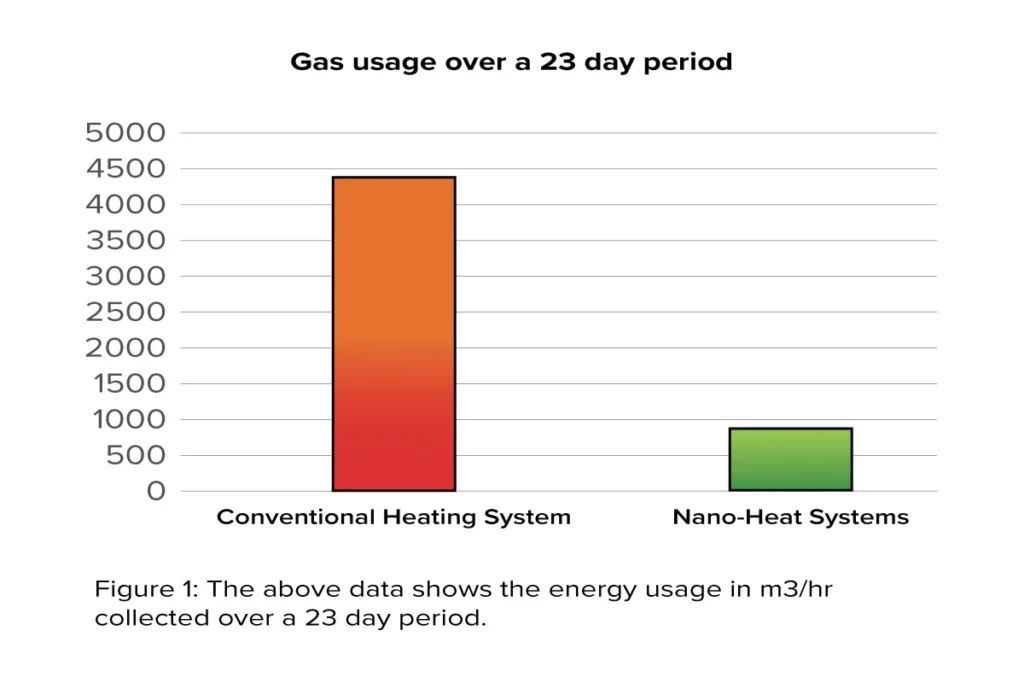 a chart that says that x-heat's nano-heating system uses 1/5th of the amount of gas that conventional heating systems use.